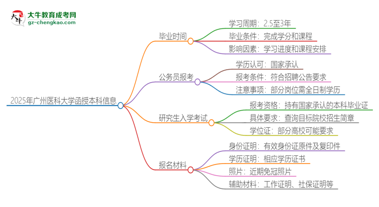 2025年廣州醫(yī)科大學(xué)函授本科多久能拿證？思維導(dǎo)圖