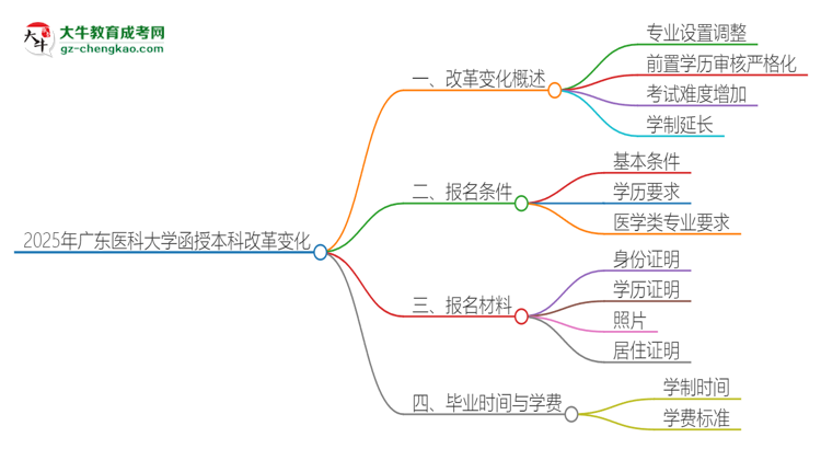 2025年廣東醫(yī)科大學(xué)函授本科改革有哪些變化？思維導(dǎo)圖
