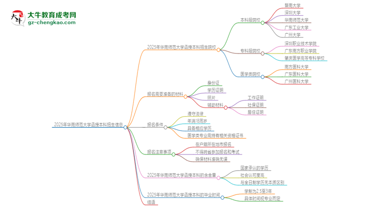 2025年華南師范大學(xué)函授本科學(xué)歷能考執(zhí)業(yè)醫(yī)師證嗎？思維導(dǎo)圖