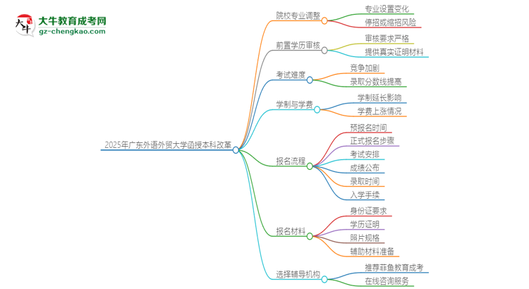 2025年廣東外語外貿(mào)大學(xué)函授本科改革有哪些變化？思維導(dǎo)圖