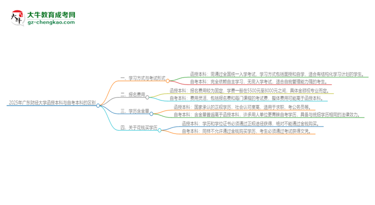 2025年廣東財(cái)經(jīng)大學(xué)函授本科和自考有什么區(qū)別？思維導(dǎo)圖