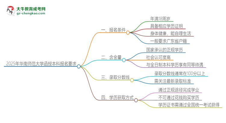 2025年華南師范大學(xué)的函授本科報名有什么要求？思維導(dǎo)圖