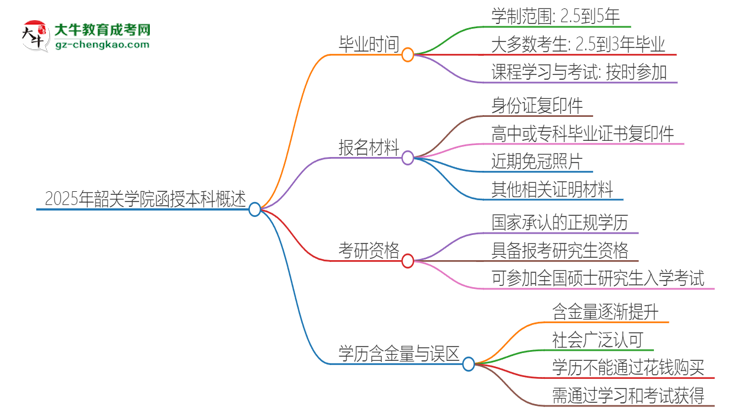 2025年韶關(guān)學(xué)院函授本科多久能拿證？思維導(dǎo)圖