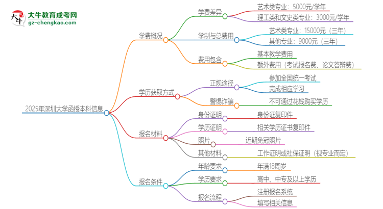 2025年深圳大學(xué)函授本科學(xué)費要多少？思維導(dǎo)圖