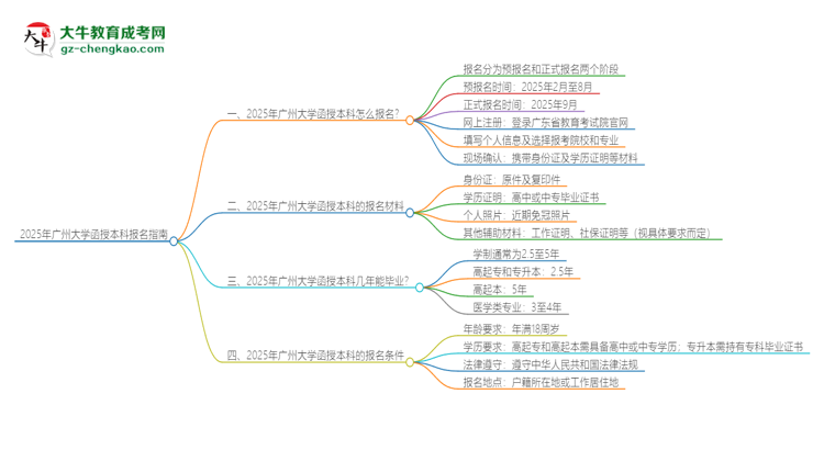 2025年廣州大學(xué)函授本科怎么報(bào)名？思維導(dǎo)圖
