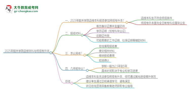 2025年韶關(guān)學(xué)院函授本科學(xué)歷能參加統(tǒng)招專升本嗎？思維導(dǎo)圖