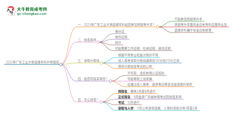 2025年廣東工業(yè)大學(xué)函授本科學(xué)歷能參加統(tǒng)招專升本嗎？思維導(dǎo)圖