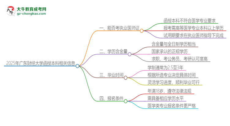 2025年廣東財(cái)經(jīng)大學(xué)函授本科學(xué)歷能考執(zhí)業(yè)醫(yī)師證嗎？思維導(dǎo)圖