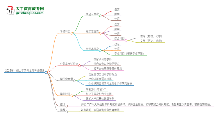2025年廣州大學(xué)函授本科考試要考幾科？思維導(dǎo)圖