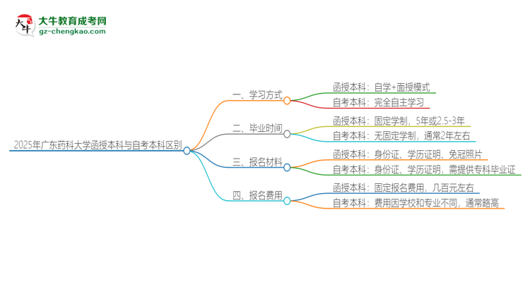 2025年廣東藥科大學(xué)函授本科和自考有什么區(qū)別？思維導(dǎo)圖