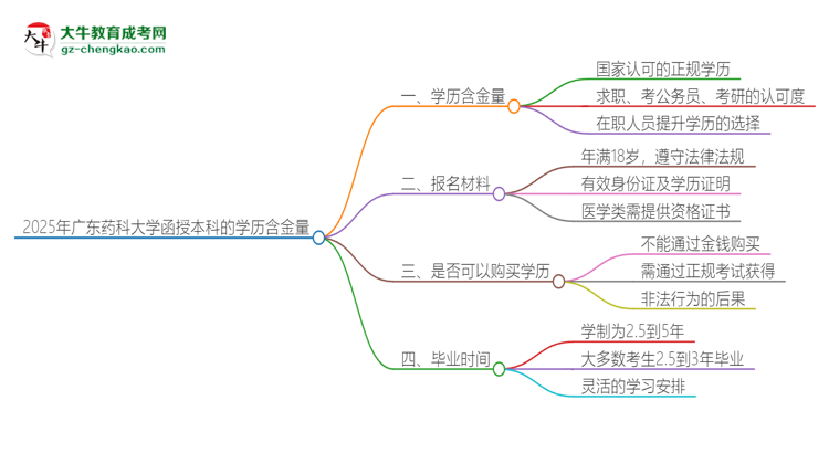 2025年廣東藥科大學(xué)函授本科的學(xué)歷是有含金量的嗎？思維導(dǎo)圖