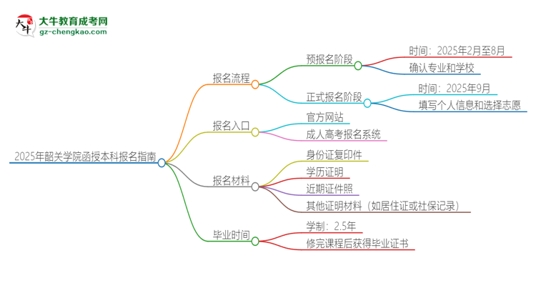 2025年韶關學院函授本科怎么報名？思維導圖