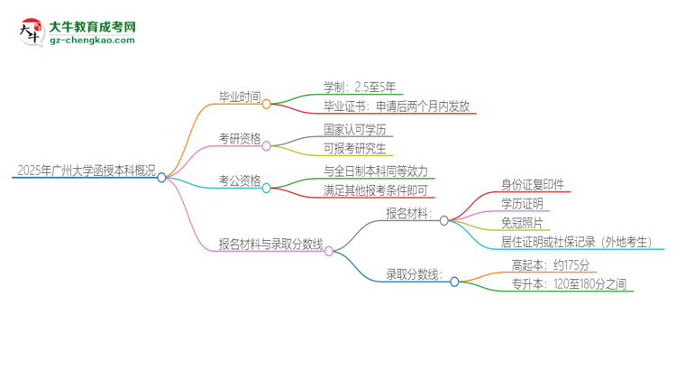 2025年廣州大學(xué)函授本科多久能拿證？思維導(dǎo)圖