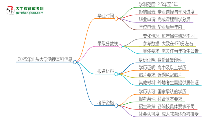 2025年汕頭大學函授本科多久能拿證？思維導圖