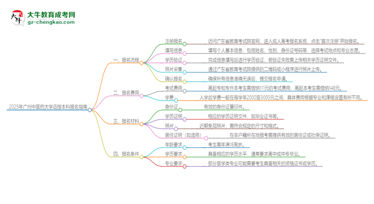 2025年廣州中醫(yī)藥大學函授本科怎么報名？思維導圖
