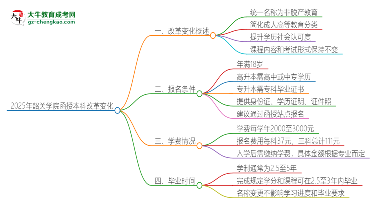 2025年韶關(guān)學(xué)院函授本科改革有哪些變化？思維導(dǎo)圖