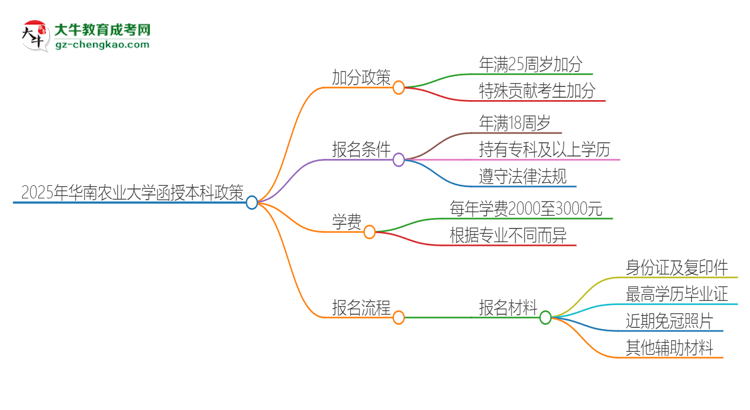 2025年華南農(nóng)業(yè)大學(xué)函授本科有什么政策能加分？思維導(dǎo)圖