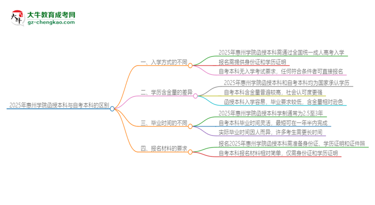 2025年惠州學(xué)院函授本科和自考有什么區(qū)別？思維導(dǎo)圖