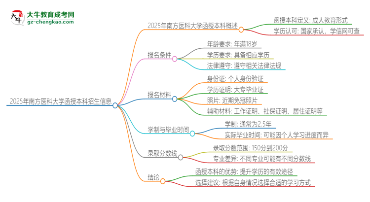 2025年南方醫(yī)科大學函授本科學歷能參加統(tǒng)招專升本嗎？思維導圖