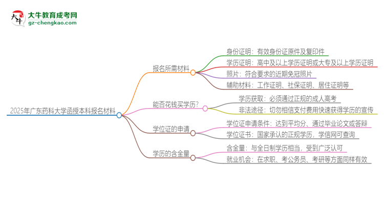 2025年廣東藥科大學(xué)報名函授本科需要什么材料？思維導(dǎo)圖
