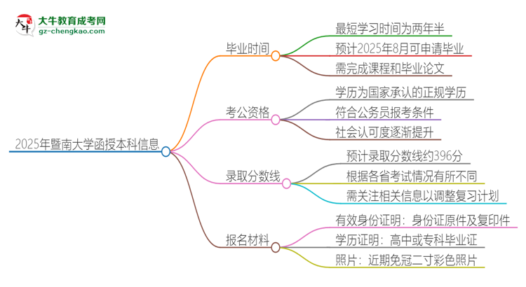 2025年暨南大學函授本科多久能拿證？思維導圖
