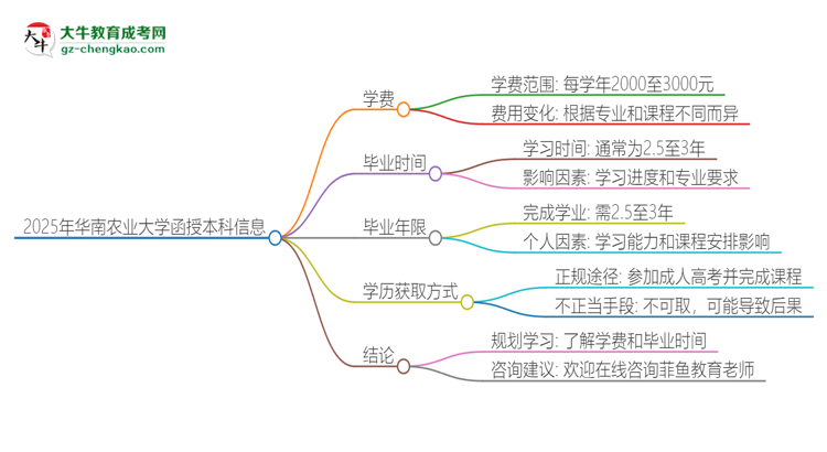 2025年華南農(nóng)業(yè)大學(xué)函授本科學(xué)費(fèi)要多少？思維導(dǎo)圖