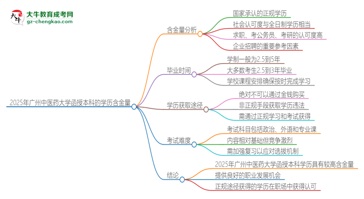 2025年廣州中醫(yī)藥大學(xué)函授本科的學(xué)歷是有含金量的嗎？思維導(dǎo)圖