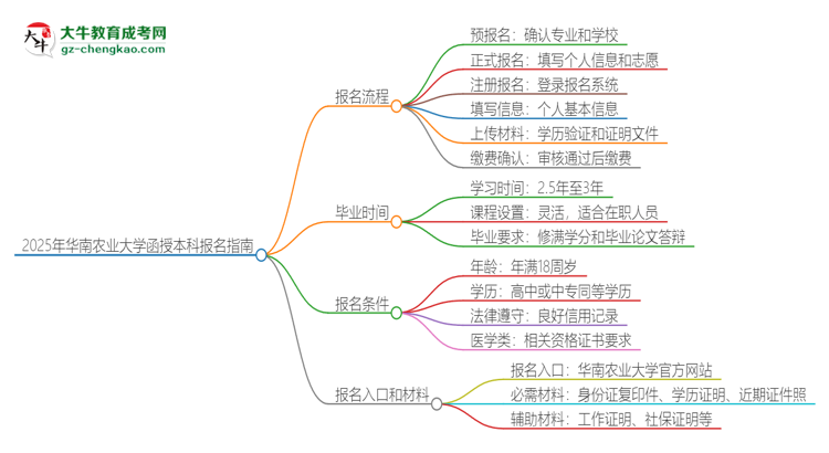 2025年華南農(nóng)業(yè)大學(xué)函授本科怎么報名？思維導(dǎo)圖