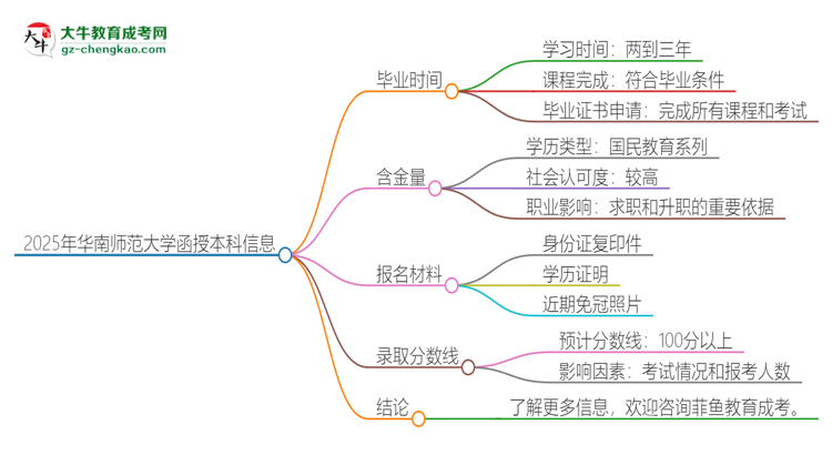 2025年華南師范大學(xué)函授本科多久能拿證？思維導(dǎo)圖