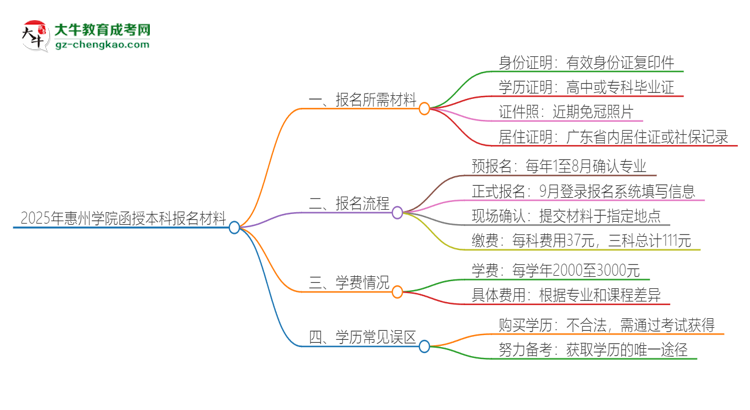 2025年惠州學(xué)院報名函授本科需要什么材料？思維導(dǎo)圖