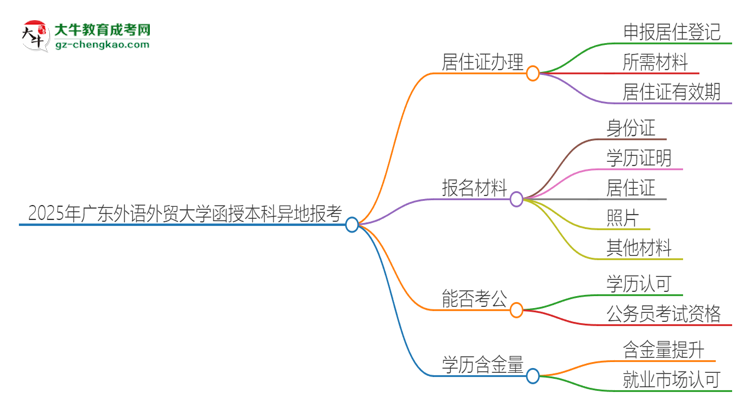 2025年廣東外語外貿(mào)大學(xué)函授本科異地報(bào)考怎么辦理居住證？思維導(dǎo)圖