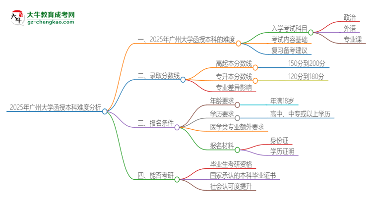 2025年廣州大學函授本科的難度怎么樣？思維導圖