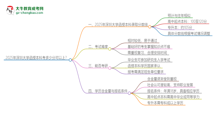 2025年深圳大學(xué)函授本科考多少分可以上？思維導(dǎo)圖