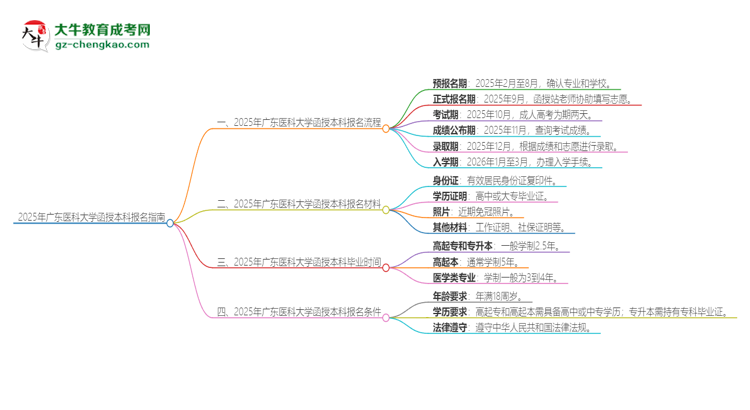 2025年廣東醫(yī)科大學(xué)函授本科怎么報名？思維導(dǎo)圖