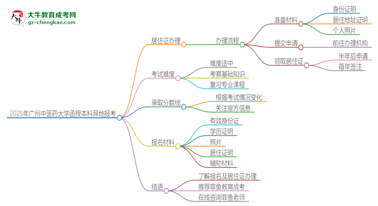 2025年廣州中醫(yī)藥大學函授本科異地報考怎么辦理居住證？思維導圖