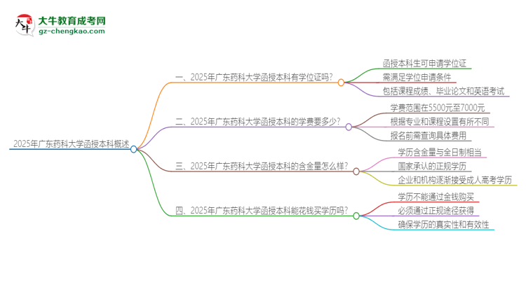 2025年廣東藥科大學函授本科畢業(yè)有學位證可以拿嗎？思維導圖