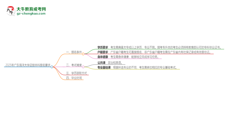 2025年廣東海洋大學(xué)的函授本科報(bào)名有什么要求？思維導(dǎo)圖
