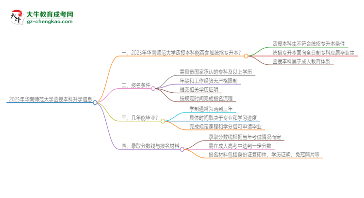 2025年華南師范大學函授本科學歷能參加統(tǒng)招專升本嗎？思維導圖