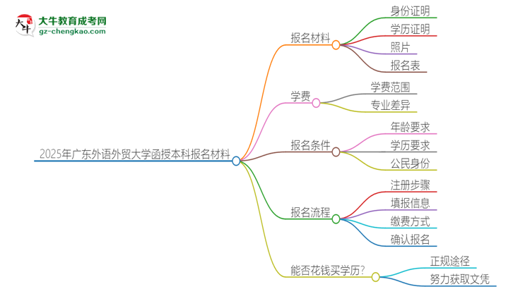 2025年廣東外語外貿(mào)大學(xué)報名函授本科需要什么材料？思維導(dǎo)圖