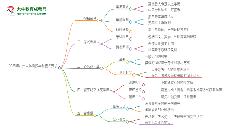 2025年廣州大學(xué)的函授本科報(bào)名有什么要求？思維導(dǎo)圖