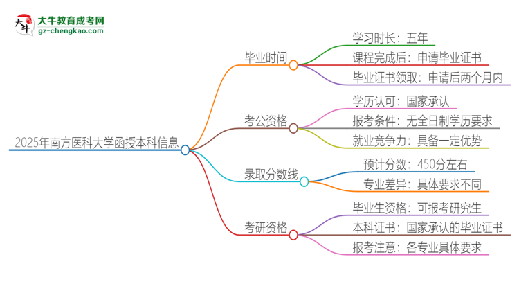 2025年南方醫(yī)科大學(xué)函授本科多久能拿證？思維導(dǎo)圖