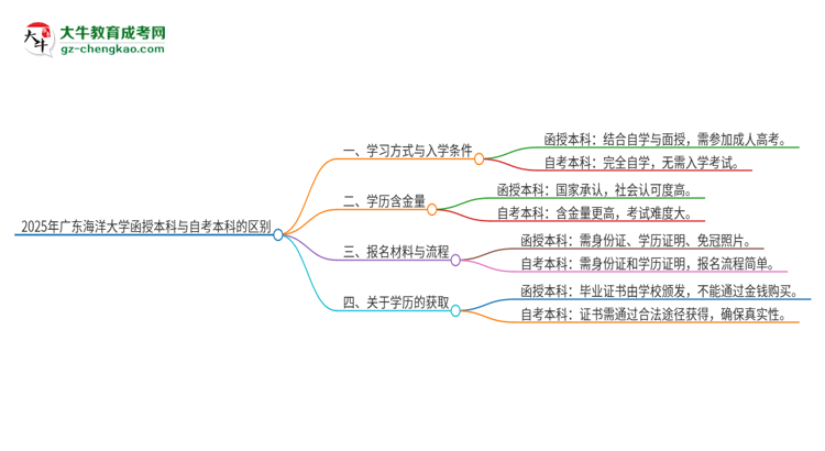 2025年廣東海洋大學(xué)函授本科和自考有什么區(qū)別？思維導(dǎo)圖