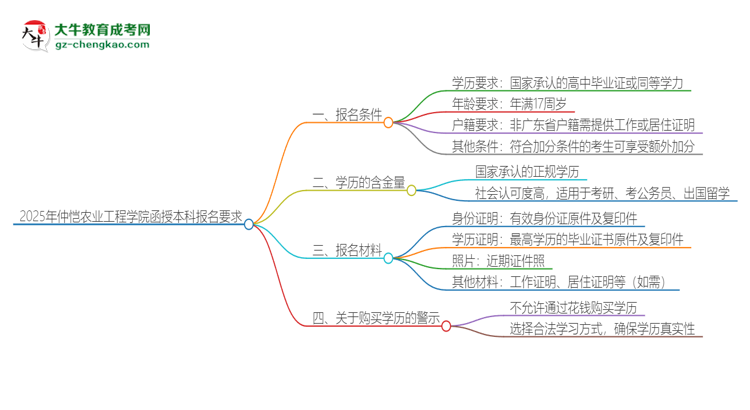 2025年仲愷農(nóng)業(yè)工程學(xué)院的函授本科報(bào)名有什么要求？思維導(dǎo)圖