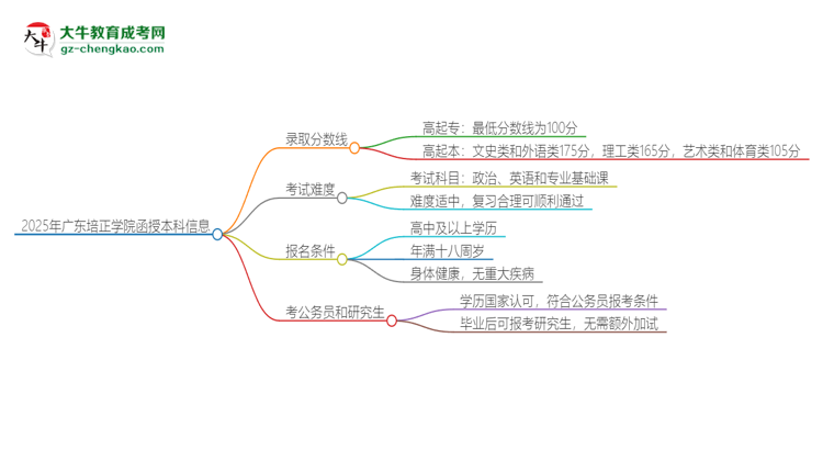2025年廣東培正學(xué)院函授本科考多少分可以上？思維導(dǎo)圖