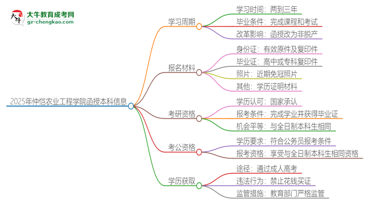 2025年仲愷農(nóng)業(yè)工程學院函授本科多久能拿證？思維導圖