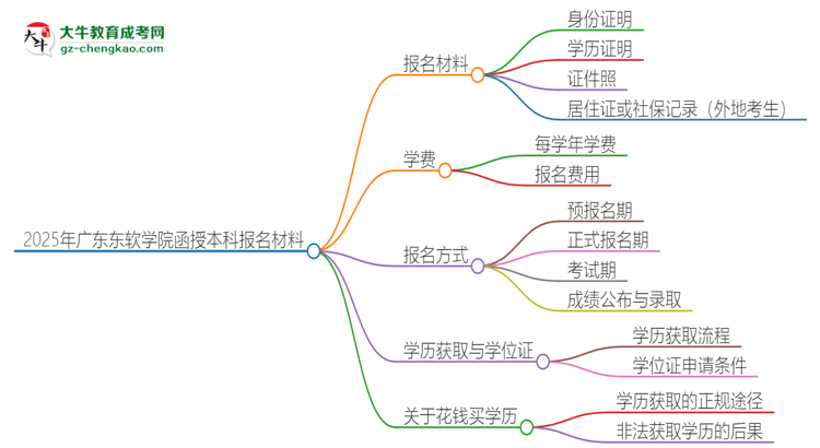 2025年廣東東軟學院報名函授本科需要什么材料？思維導圖