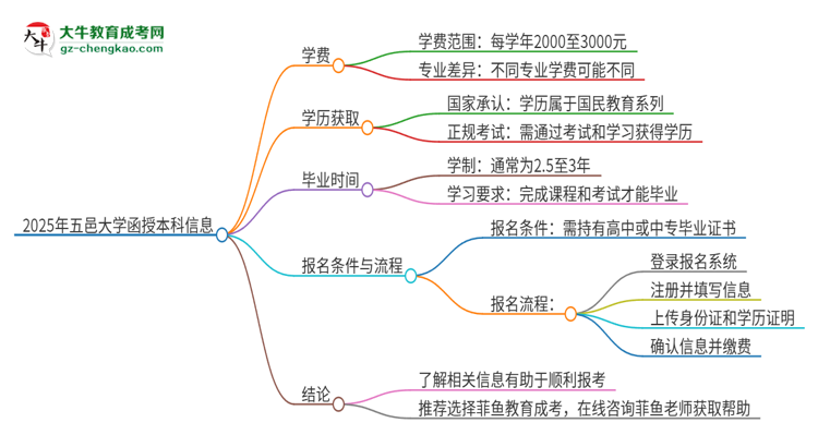2025年五邑大學(xué)函授本科學(xué)費要多少？思維導(dǎo)圖