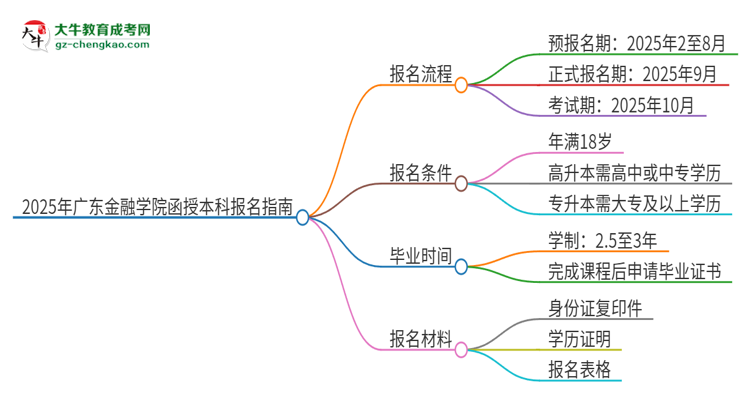 2025年廣東金融學(xué)院函授本科怎么報(bào)名？思維導(dǎo)圖