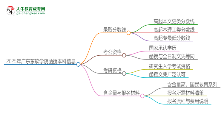 2025年廣東東軟學(xué)院函授本科考多少分可以上？思維導(dǎo)圖