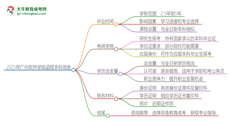 2025年廣州軟件學(xué)院函授本科多久能拿證？思維導(dǎo)圖